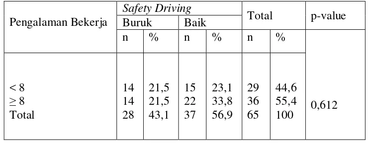Tabel 4.9. Tabulasi Silang antara Pengalaman Bekerja dengan Safety Driving 