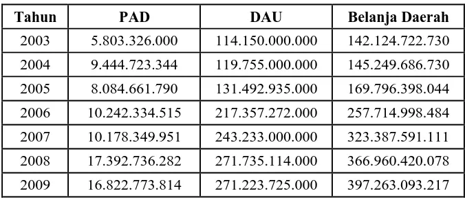 Tabel 1. Pendapatan asli daerah, Dana Alokasi Umum, Belanja Daerah  Kota bitung tahun 2003-2015  