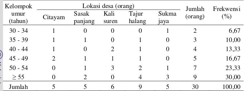 Tabel 4  Distribusi kelompok umur responden petani hutan rakyat 