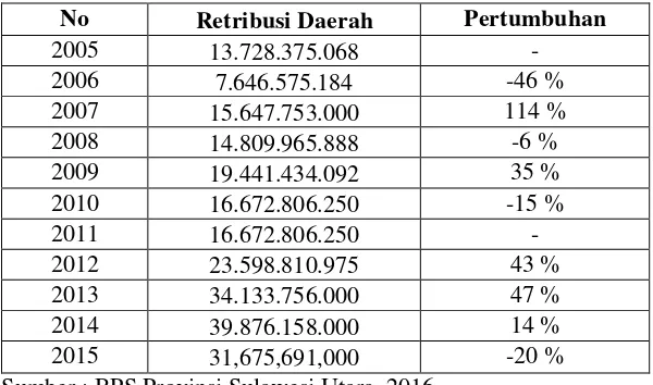 Tabel 2 Pertumbuhan Retribusi Daerah Kota Manado 