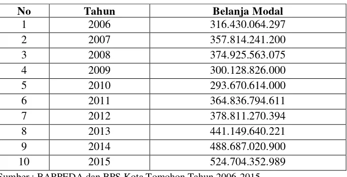 Tabel 1 Perkembangan Belanja Modal Kota Tomohon Tahun 2006-2015 