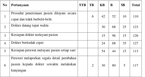 Tabel. 2.12 Total Hasil Kuisioner Pasien Tangibility 