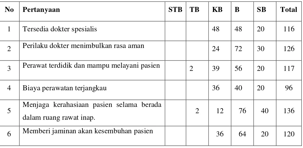 Tabel. 2.15 Total Hasil Kuisioner Pasien Assurance 