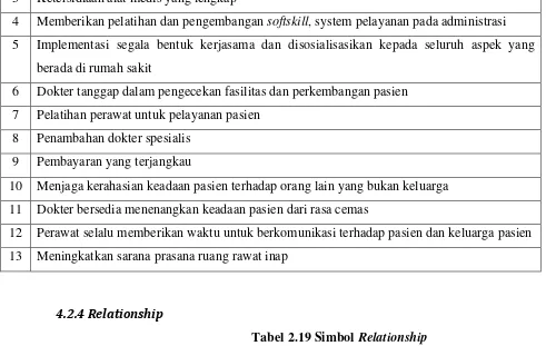 Tabel 2.19 Simbol Relationship 
