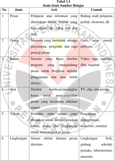 Tabel 1.1  Jenis-Jenis Sumber Belajar 
