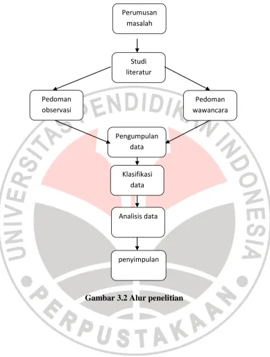 Gambar 3.2 Alur penelitian 