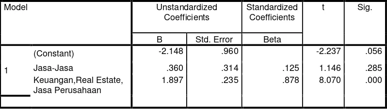 Tabel 5 Uji Coeficient Beta 