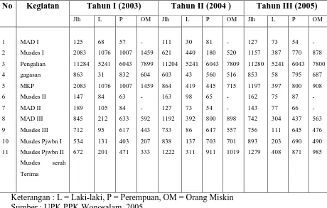 Tabel 11 : Tingkat Kehadiran  Masyarakat pada kegiatan PPK Tahun I sampai III di Kec. Wonosalam, 2003 -2005  