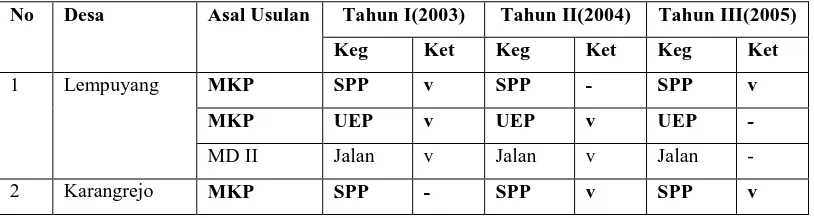 Tabel 12 :  Hasil Usulan yang diajukan mulai Tahun I sampai III di Kec. Wonosalam, 2003 - 2005 