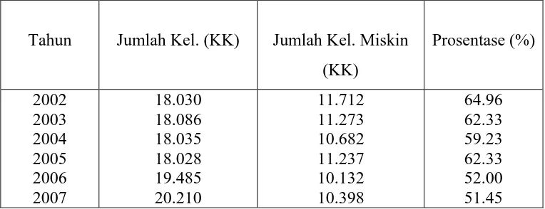 Tabel 3. Jumlah keluarga miskin Kecamatan Wonosalam, Tahun 2002 - 2007 