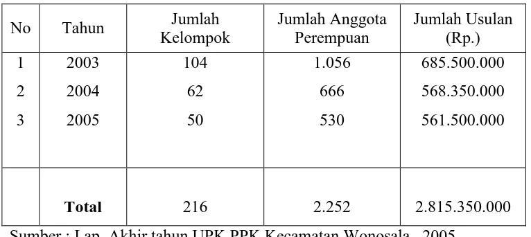 Tabel 4 Jumlah kelompok, anggota pemanfaat usaha ekonomi produktif dan jumlah anggaran yang diusulkan pada PPK di Kecamatan Wonosalam Tahun 2003 – 2005