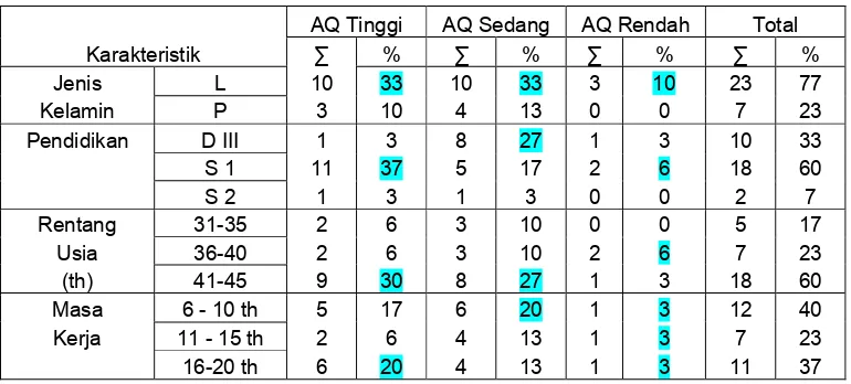 Tabel 4.3.13. Tabulasi silang antara AQ dengan persepsi responden mengenai faktor 