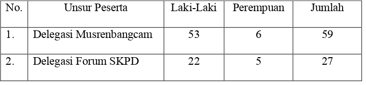 Tabel 1.1Unsur Peserta Yang Mengikuti Musrenbangkot Surakarta Tahun 2007