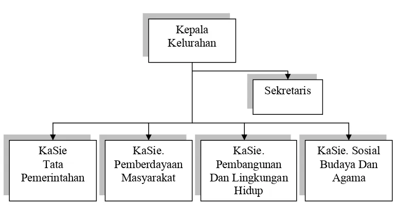 Gambar 1.1Struktur Organisasi Kelurahan Laweyan