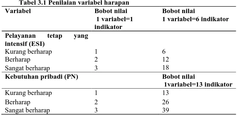 Tabel 3.1 Penilaian variabel harapan Variabel 