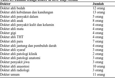 Tabel 4.2 Jumlah Tempat Tidur Untuk Pasien.   TEMPAT TIDUR 