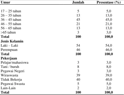 Tabel 4.4 Karakteristik Responden  Umur 