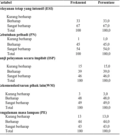 Tabel 4.6  Distribusi jawaban berdasarkan frekuensi mengenai harapan pasien dalam tiap variabel 