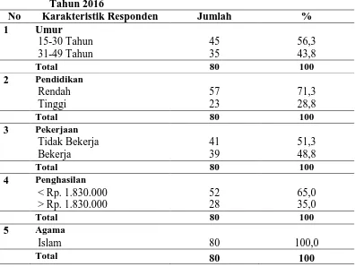 Tabel 4.1 Distribusi Frekuensi Karakteristik Wanita Usia Subur di Desa Bagan Asahan Kecamatan Tanjung Balai Kabupaten Asahan 