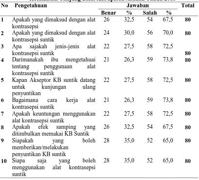 Tabel 4.2 Distribusi Frekuensi Pengguna KB Suntik pada Wanita Usia Subur di Desa Bagan Asahan Kecamatan Tanjung Balai Kabupaten 