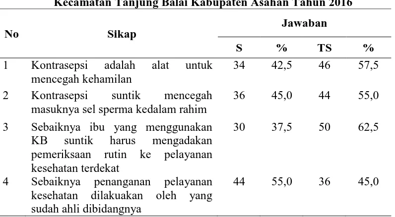 Tabel 4.5 Distribusi Frekuensi Sikap Wanita Usia Subur tentang KB Suntik Berdasarkan Jawaban Responden di Desa Bagan Asahan Kecamatan Tanjung Balai Kabupaten Asahan Tahun 2016 