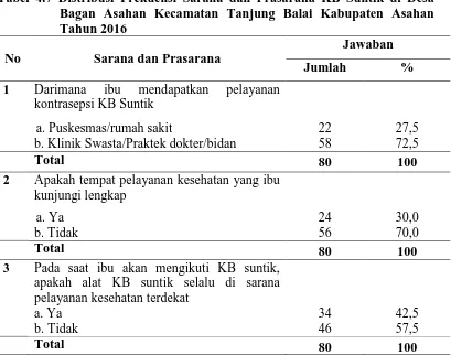 Tabel 4.7 Distribusi Frekuensi Sarana dan Prasarana KB Suntik di Desa Bagan Asahan Kecamatan Tanjung Balai Kabupaten Asahan 