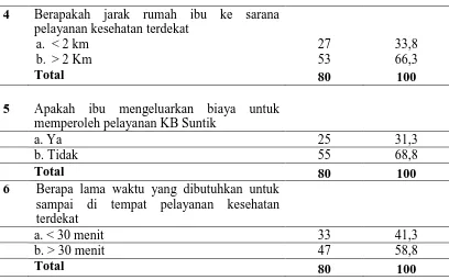 Tabel 4.8 Distribusi Frekuensi Kategori Sarana dan Prasarana KB Suntik di Desa Bagan Asahan Kecamatan Tanjung Balai Kabupaten 