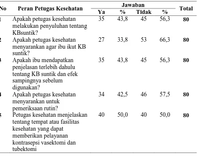 Tabel 4.9 Distribusi Frekuensi Peran Petugas Kesehatan di Desa Bagan Asahan Kecamatan Tanjung Balai Kabupaten Asahan Tahun 