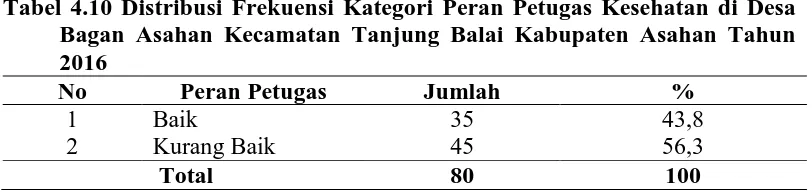 Tabel 4.10 Distribusi Frekuensi Kategori Peran Petugas Kesehatan di Desa Bagan Asahan Kecamatan Tanjung Balai Kabupaten Asahan Tahun 