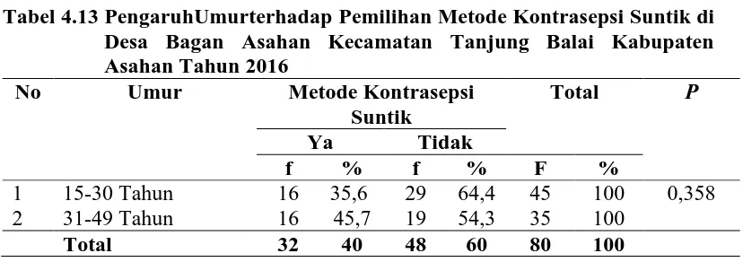 Tabel 4.13 PengaruhUmurterhadap Pemilihan Metode Kontrasepsi Suntik di  Desa Bagan Asahan Kecamatan Tanjung Balai Kabupaten 