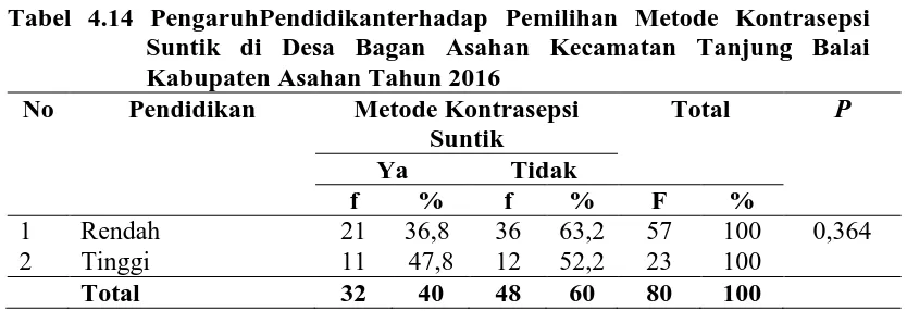 Tabel 4.14 PengaruhPendidikanterhadap Pemilihan Metode Kontrasepsi  Suntik di Desa Bagan Asahan Kecamatan Tanjung Balai 