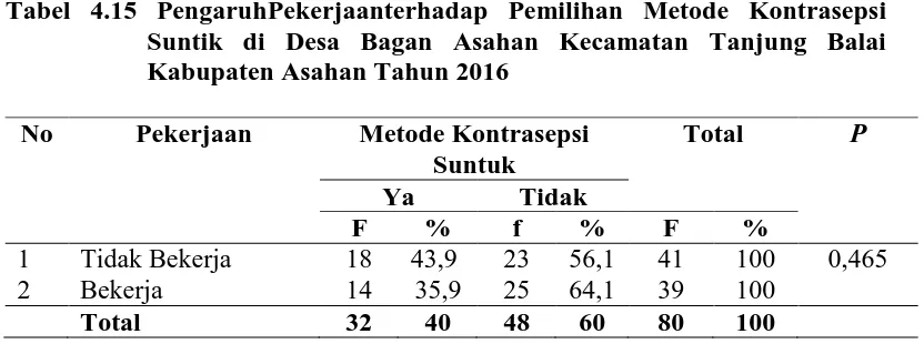Tabel 4.15 PengaruhPekerjaanterhadap Pemilihan Metode Kontrasepsi  Suntik di Desa Bagan Asahan Kecamatan Tanjung Balai 