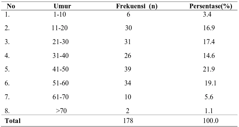 Tabel 5.1  Distribusi penderita rinosinusitis berdasarkan umur di RSUP. H.    