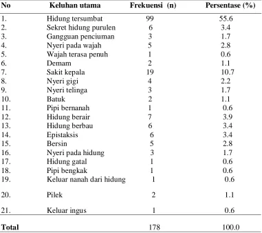 Tabel 5.3  Distribusi penderita rinosinusitis berdasarkan keluhan utama di  