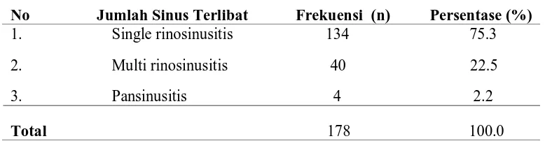 Tabel 5.4  Distribusi Penderita Rinosinusitis Berdasarkan Jumlah Sinus yang  