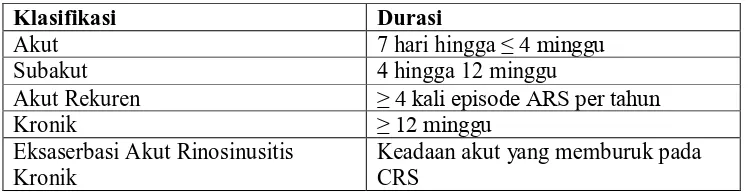 Tabel 2.3  Klasifikasi Rinosinusitis (Valerie, 2008) 