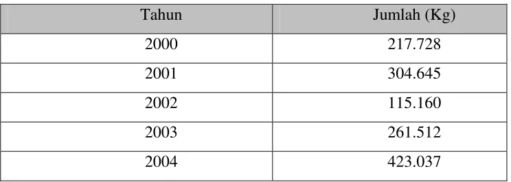 Table 1.2 Kapasitas produksi industri Bromopropiopenon yang ada 