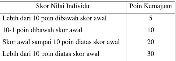 Tabel 2. Ketentuan Poin Kemajuan Siswa (Slavin, 2008: 159) 