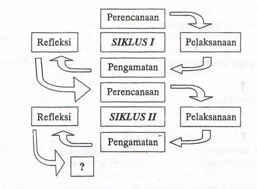 Gambar 1. Tahapan PTK Model Kemmis dan Taggart (Suharsimi Arikunto, 2008:16)  