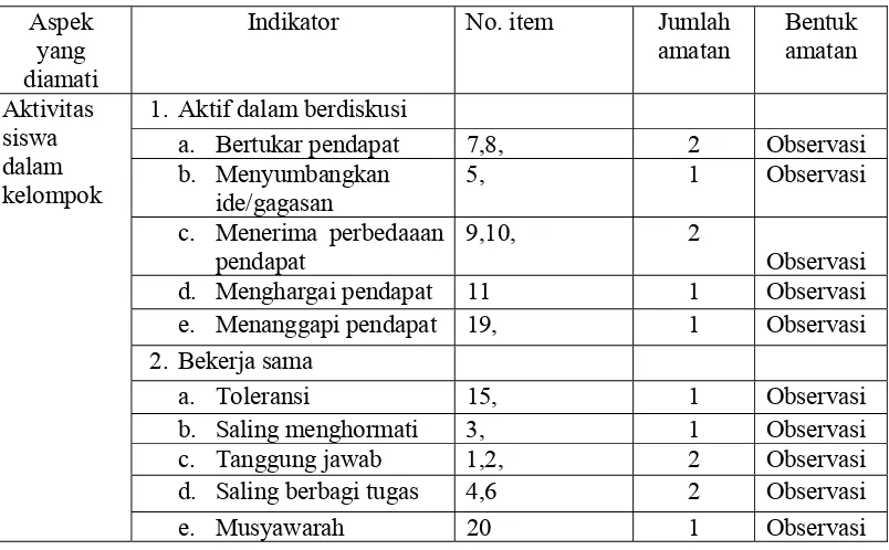 Tabel 4. Kisi-Kisi Aktivitas Siswa Dalam Kelompok 