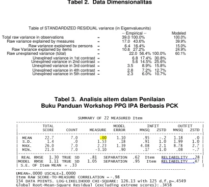 Tabel 2.  Data Dimensionalitas 