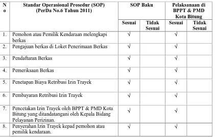 Tabel 3 Perbandingan Penerapan Sistem Penerimaan Retribusi Izin Trayek Berdasarkan StandarOperasional Prosedur (SOP) Baku dengan yang Diterapkan di BPPT & PMD Kota Bitung