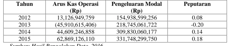 Tabel 19. Rasio Arus Kas terhadap Laba Bersih PT Wismilak Inti Makmur Tbk