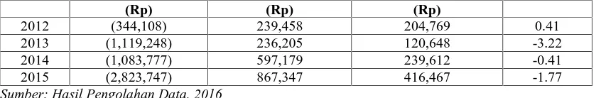 Tabel 13. Rasio Pengeluaran Modal PT. Bentoel Internasional Investama Tbk