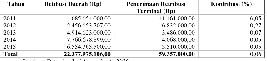 Tabel 4. Kontribusi Penerimaan Retribusi Terminal terhadap Retribusi daerahT.A 2011-2015