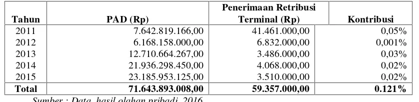 Tabel 6. Analisis Efektifitas Retribusi Terminal Kabupaten Kepulauan TalaudT.A 2011-2015