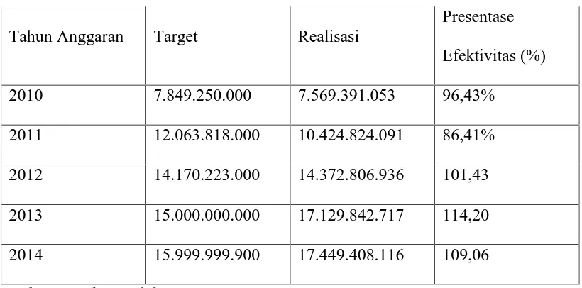 Tabel 2. Hasil Analisis Efektivitas Penerimaan Pajak Hotel Kota ManadoPeriode 2010-2014