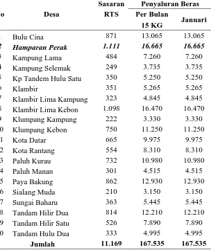 Tabel 3.2. Pagu Beras untuk Rumah Tangga Miskin Kecamatan Desa Se-Kecamatan Hamparan Perak Periode Januari Tahun 2013