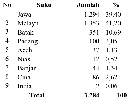 Tabel 4.4. Komposisi Penduduk Berdasarkan Suku No Suku Jumlah % 