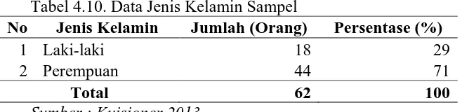 Tabel 4.10. Data Jenis Kelamin Sampel Jenis Kelamin 1 Laki-laki 